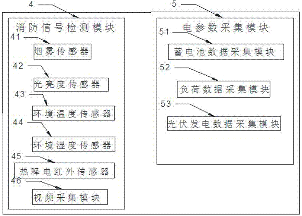 Photovoltaic power generation-based fire-fighting management and control system