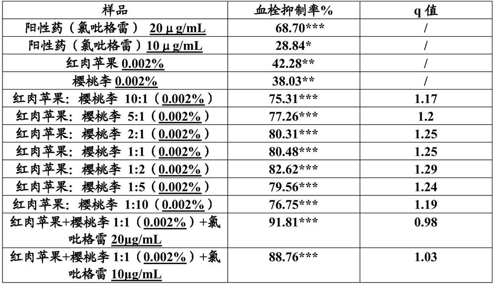 Red-pulp apple and cherry plum composition and application thereof in antithrombotic aspect