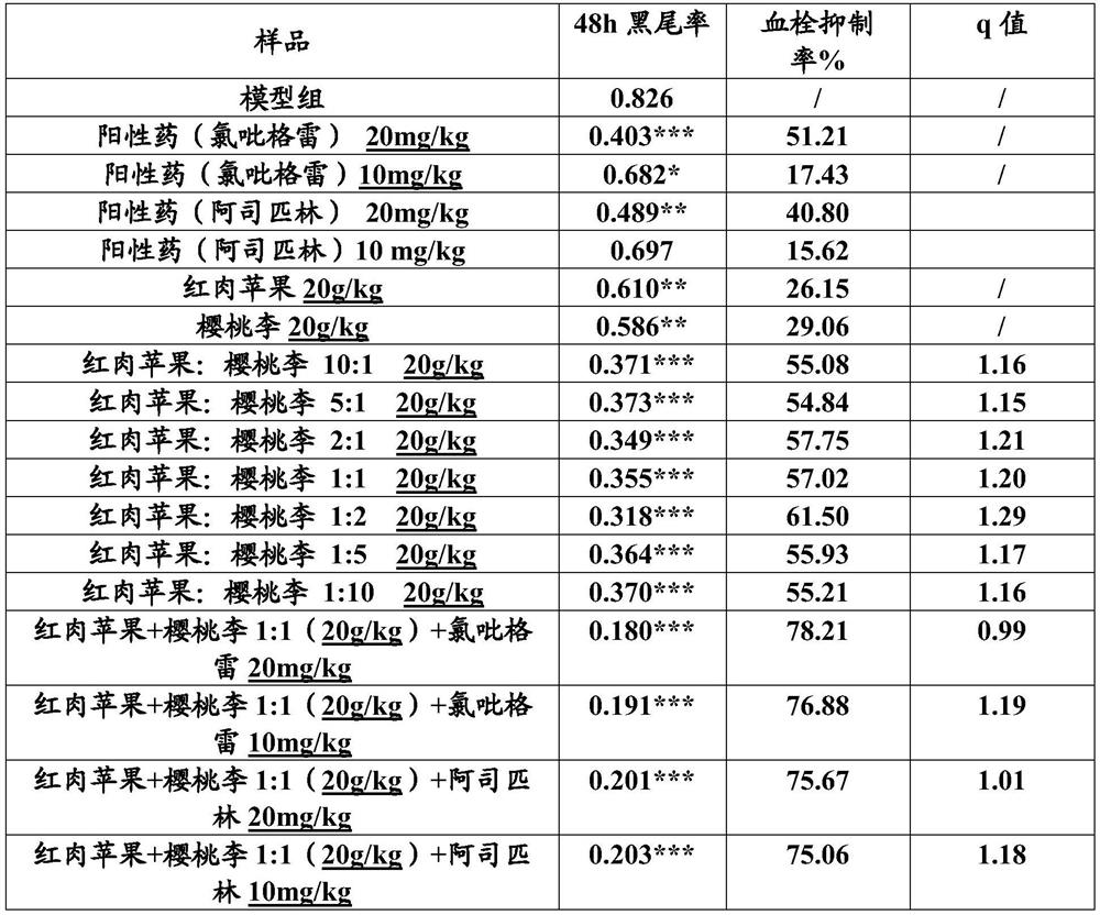 Red-pulp apple and cherry plum composition and application thereof in antithrombotic aspect