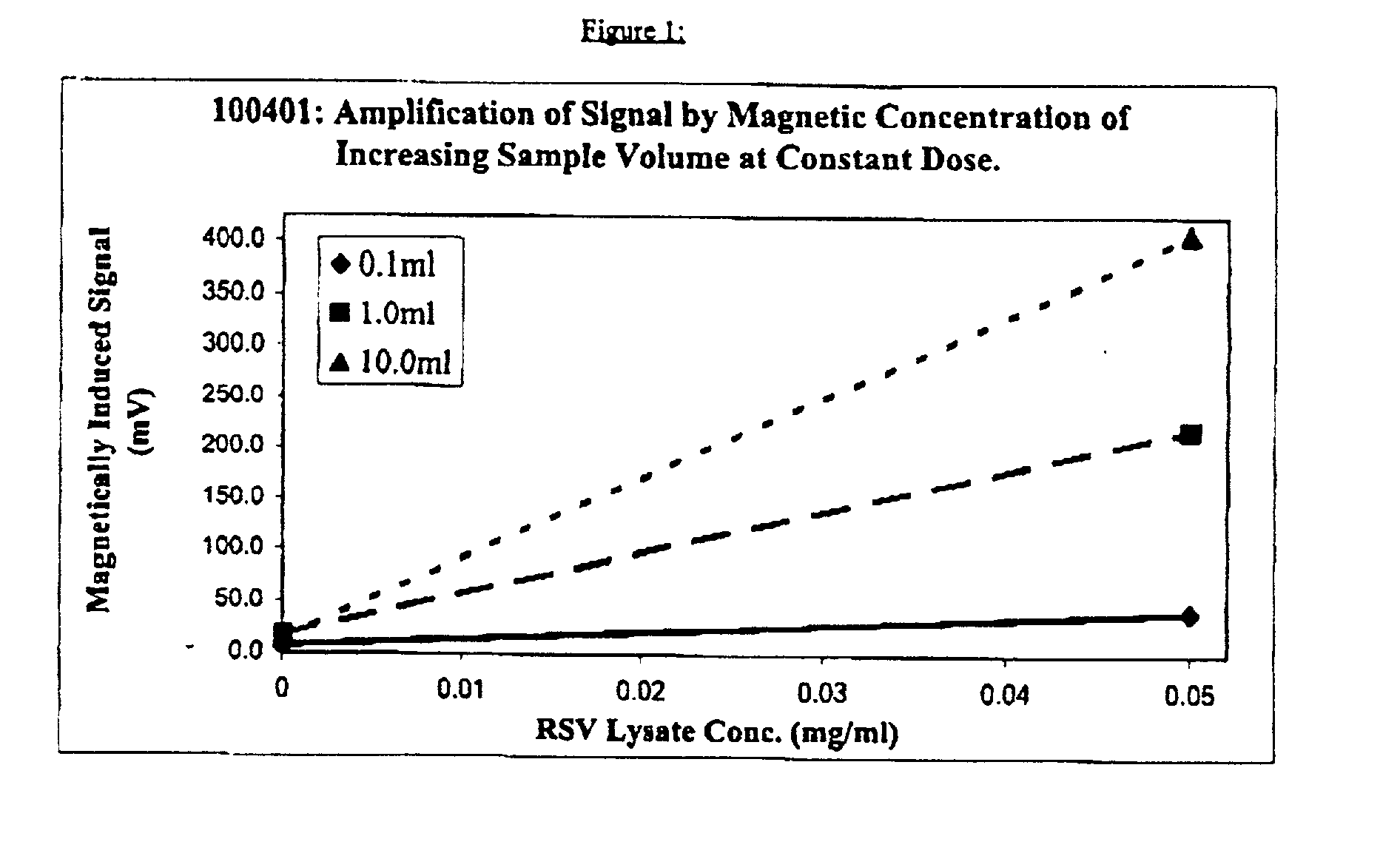 Process for (A) separating biological/ligands from dilute solutions and (B) conducting an immunochromatographic assay thereof employing superparamagnetic particles throughout