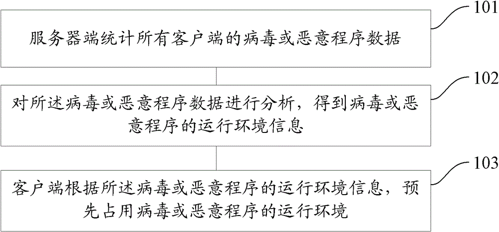 Defense method and system for virus or malicious program