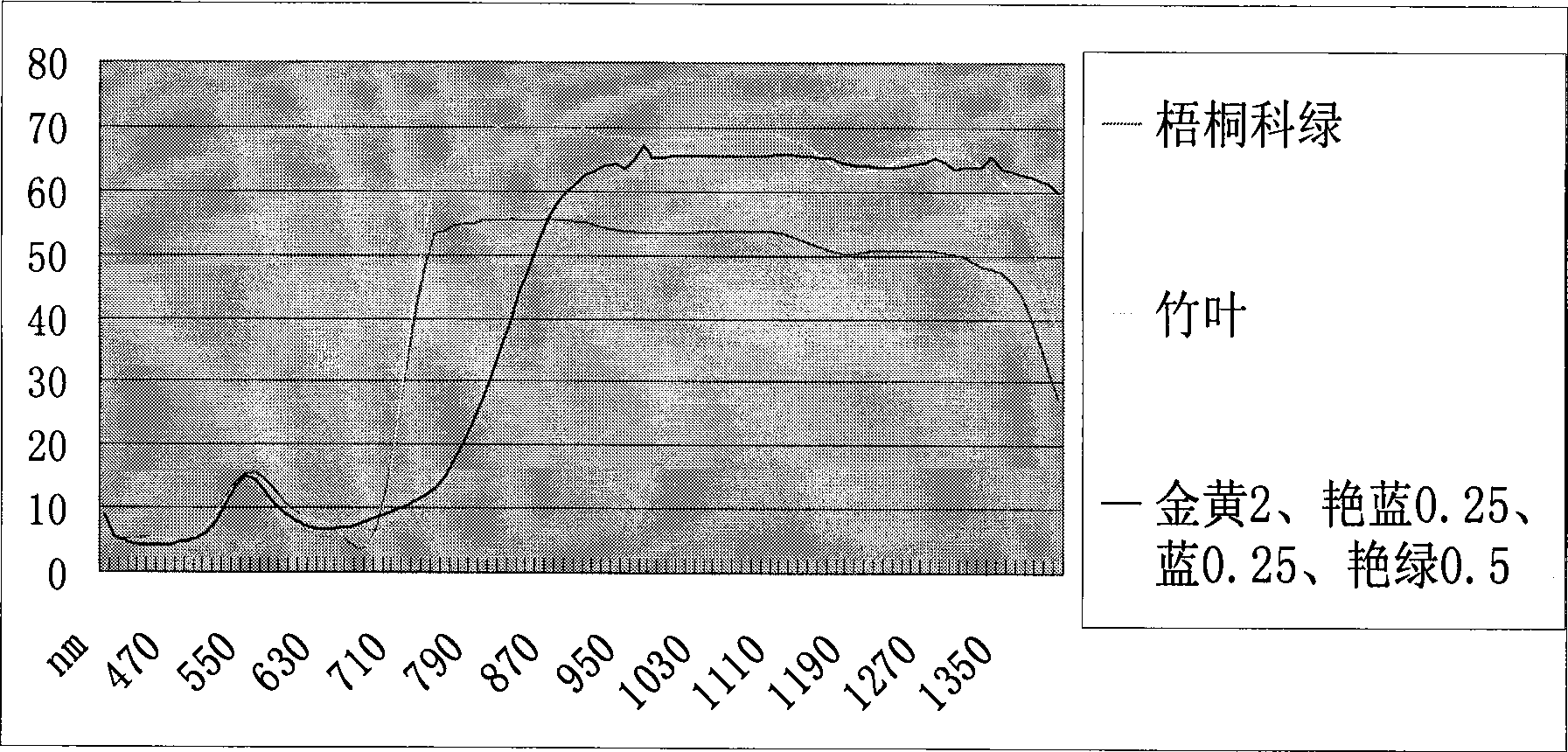 Method for preparing near-infrared concealed cotton textiles