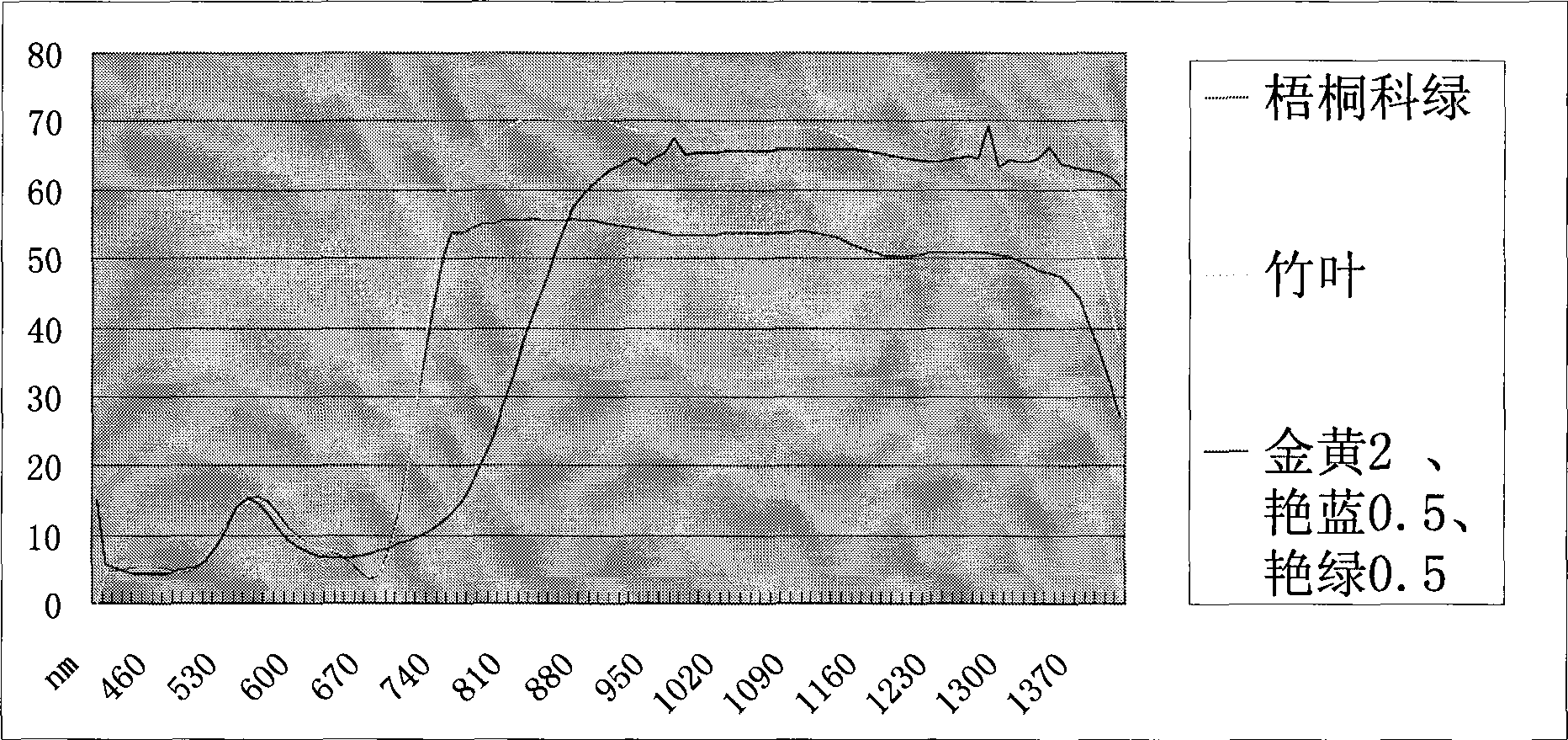 Method for preparing near-infrared concealed cotton textiles