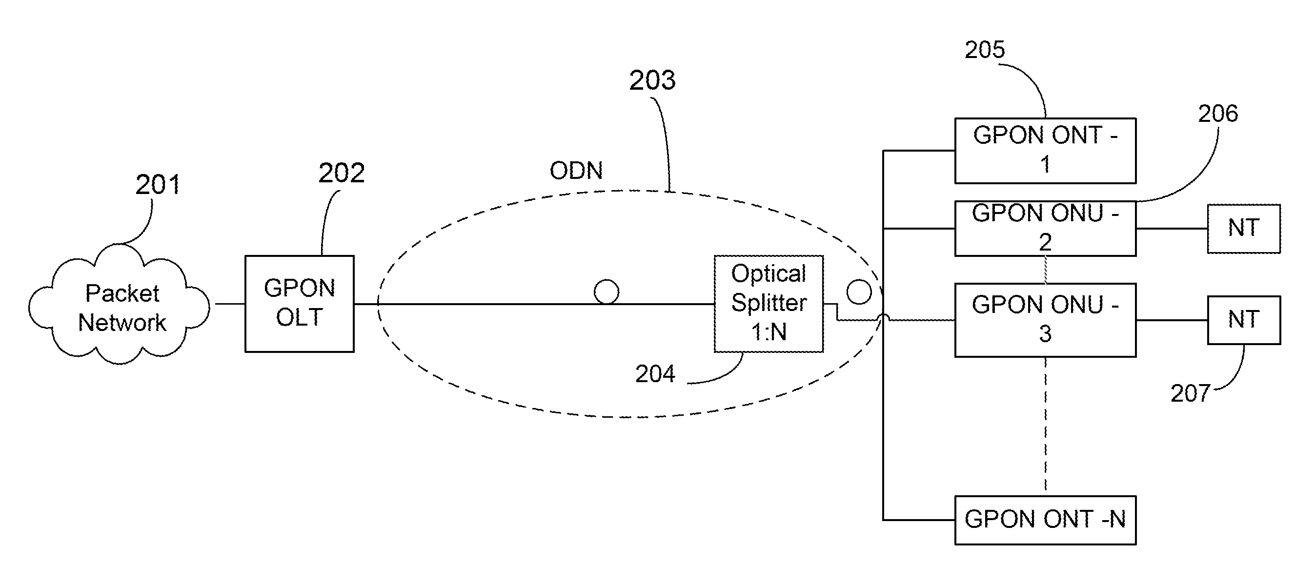 System and Method for Optical-Electrical-Optical Reach Extension in a Passive Optical Network