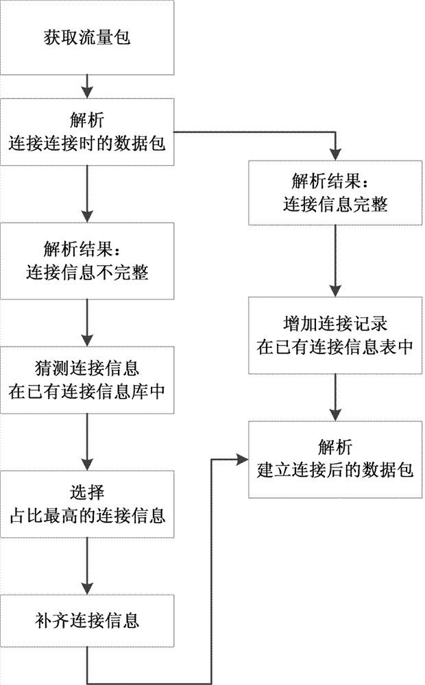 Method for improving protocol parsing accuracy in case of database connection information loss