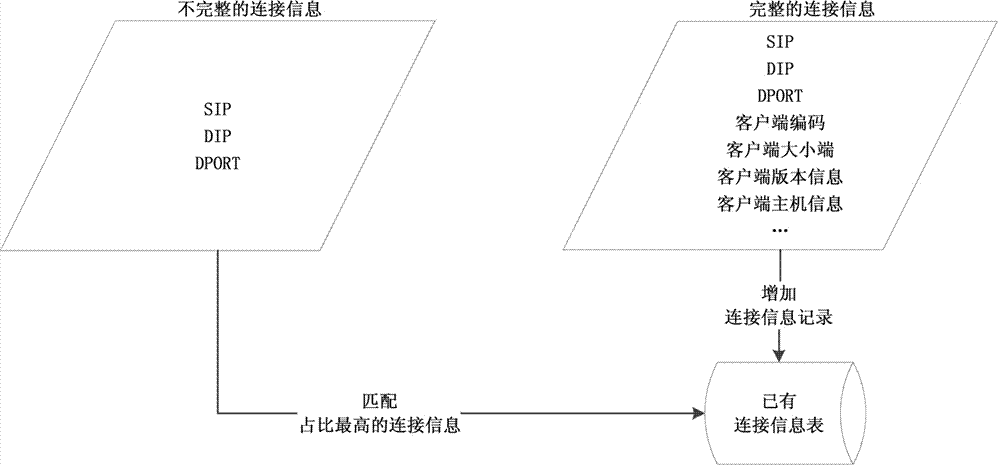 Method for improving protocol parsing accuracy in case of database connection information loss