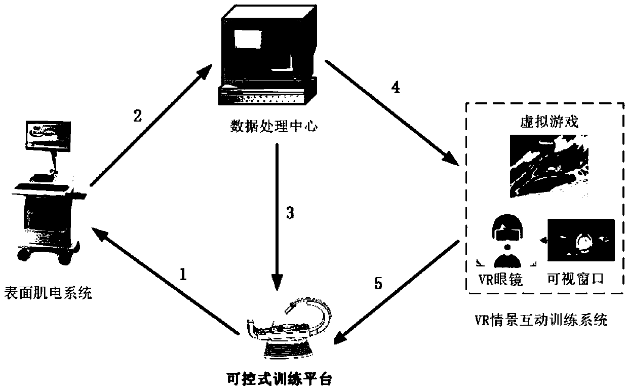 Waist and abdomen core muscle group integral rehabilitation training system based on myoelectricity biofeedback and application thereof