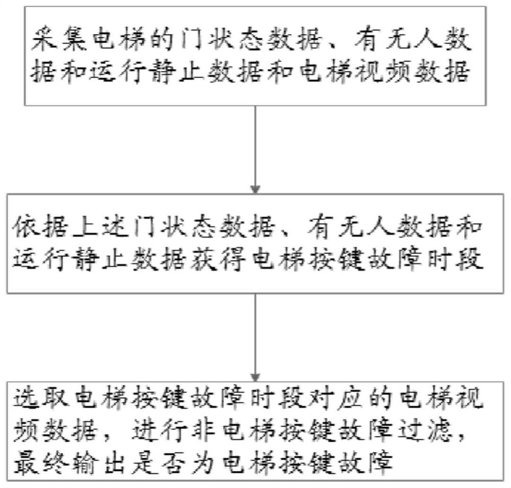 Passenger elevator entering key failure fault identification method