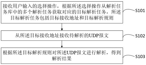 UDP (User Datagram Protocol) message analysis method and device and computer equipment