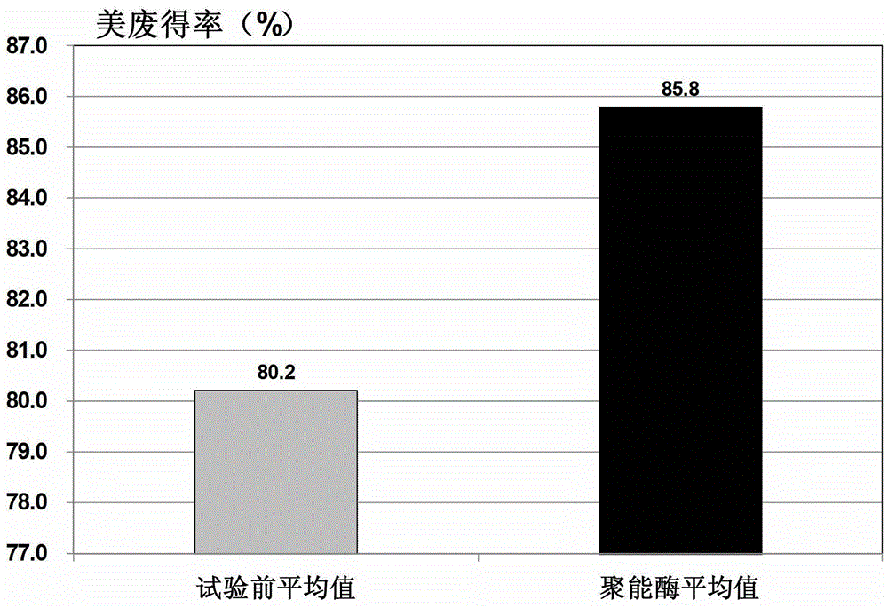 Pulping method of wet strength waste paper