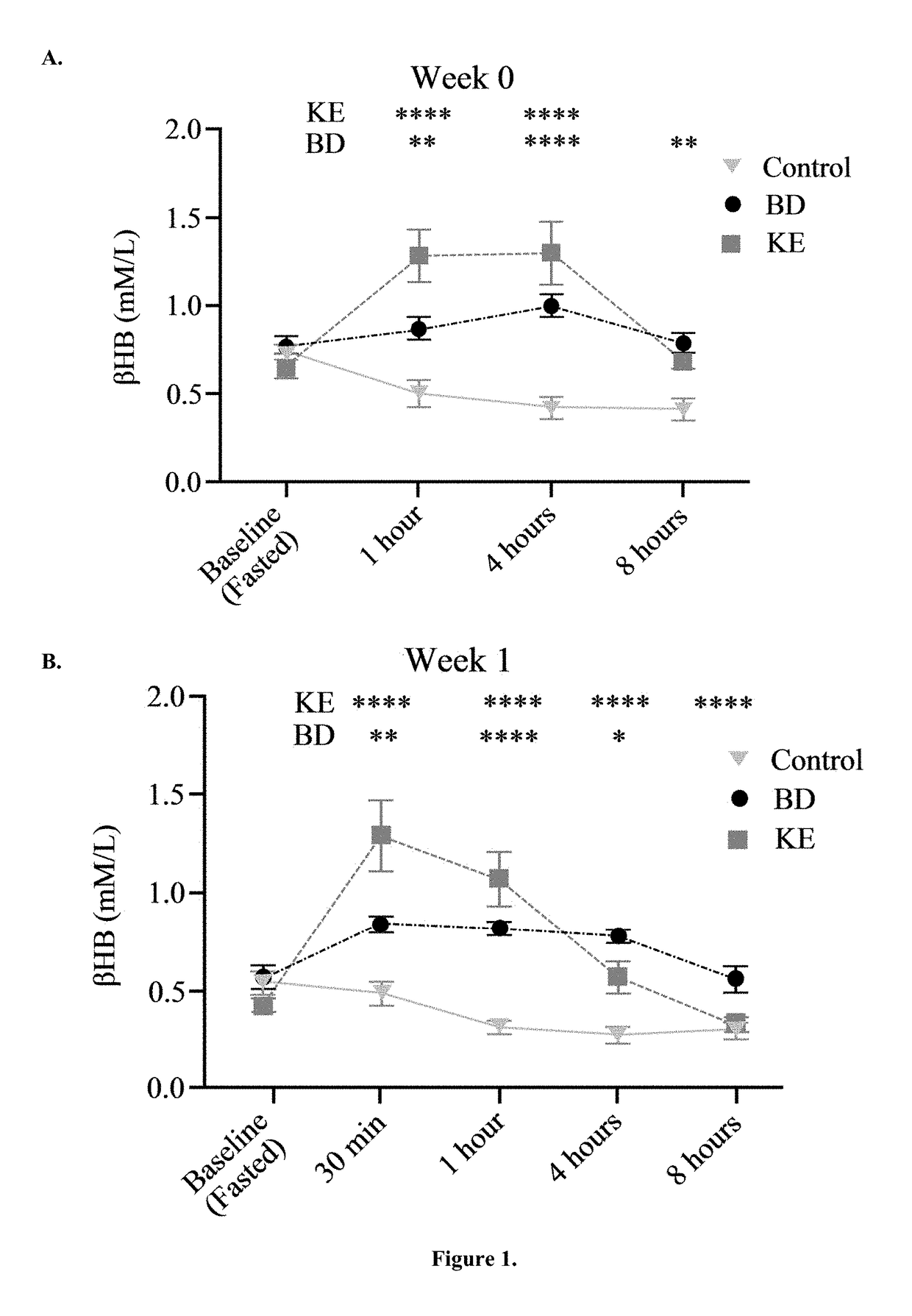Methods of sustaining dietary ketosis and its effects on lipid profile