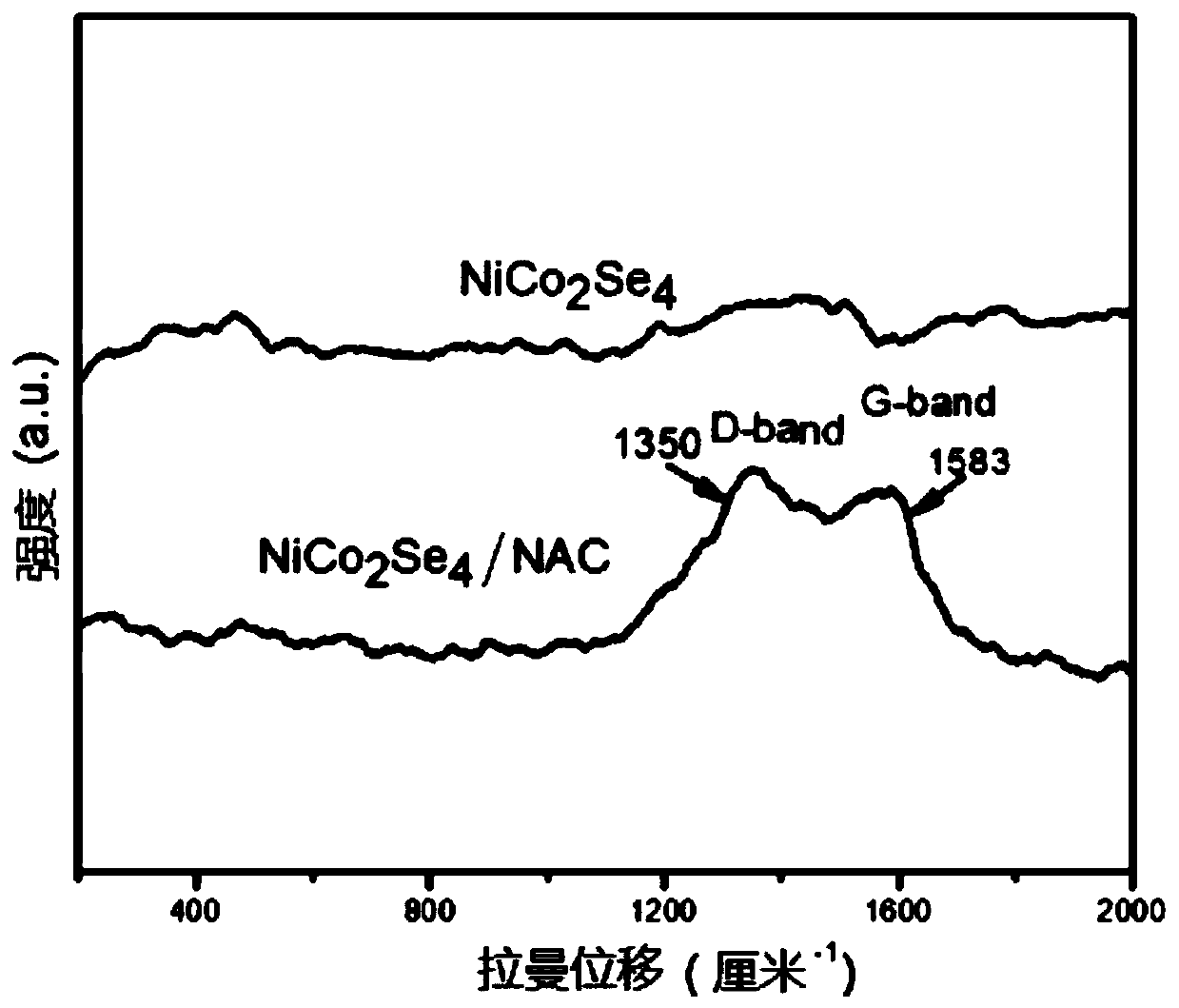 Cobalt nickel selenide nitrogen-doped amorphous carbon nano composite negative electrode material as well as preparation and application thereof