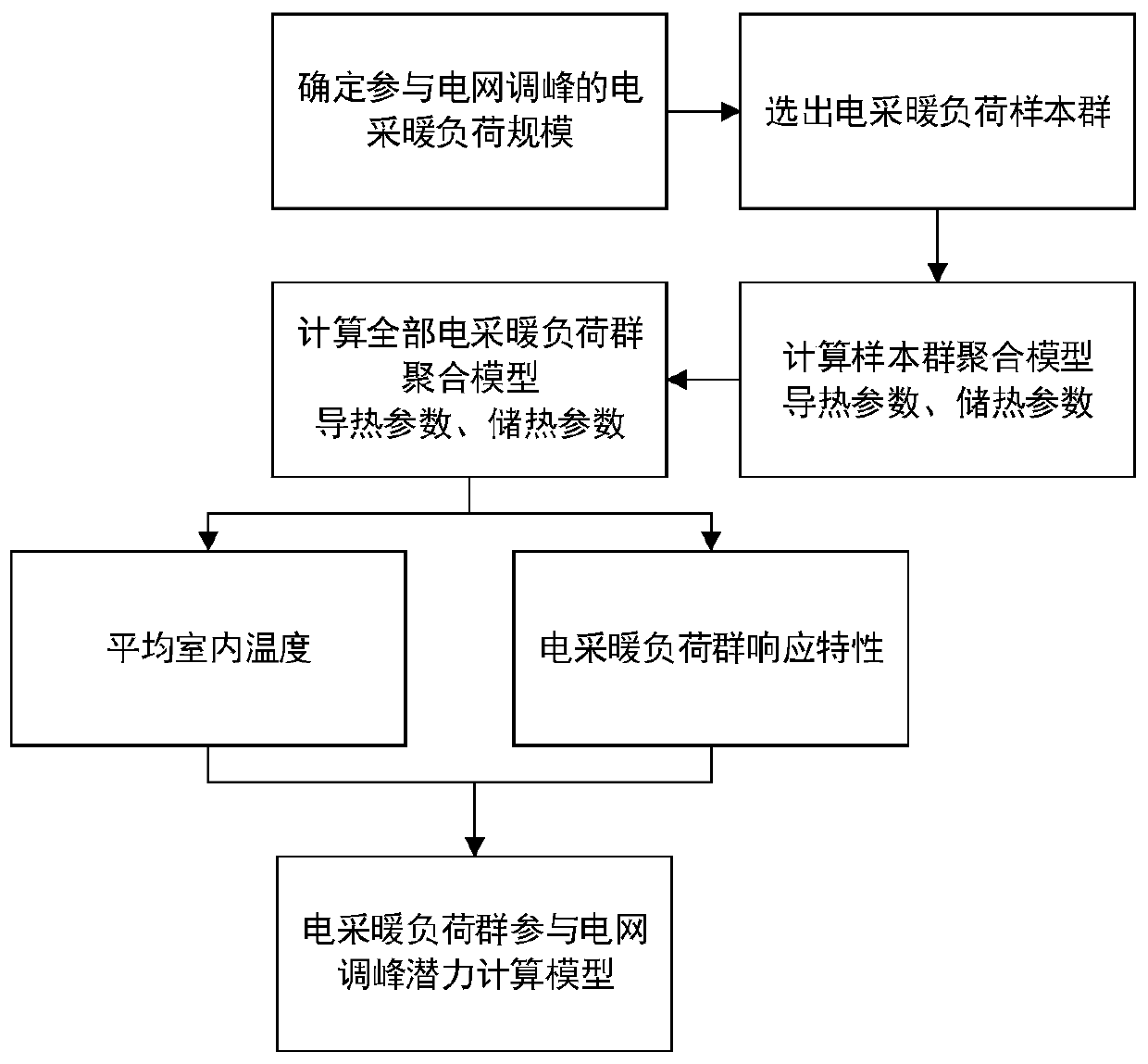 Heat accumulating type electric heating participation power grid peak regulation potential determining method and system