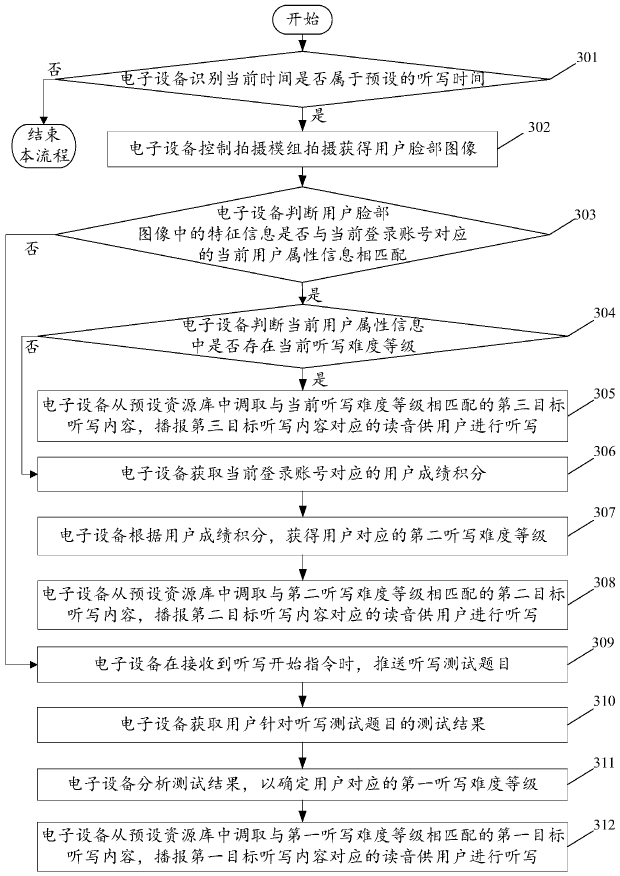 Dictation content generation method and electronic equipment