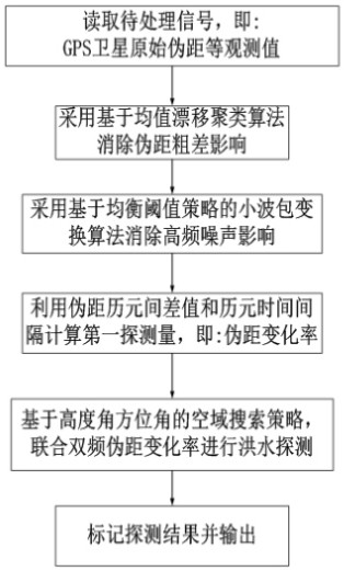 GPS remote sensing flood warning method based on artificial intelligence decision tree