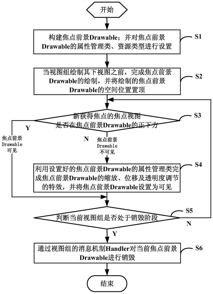 Method, storage medium, device and system for generating focus foreground of Android TV