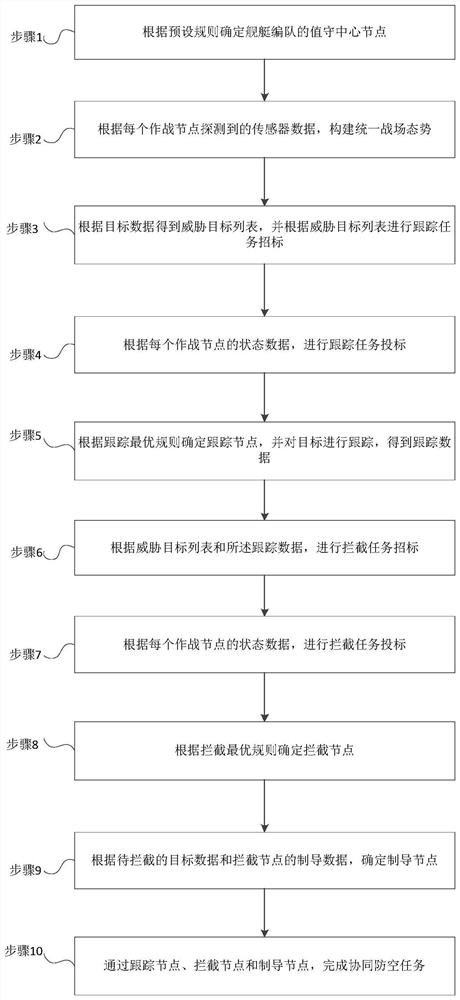 Naval vessel formation networked cooperative air defense task planning method and system