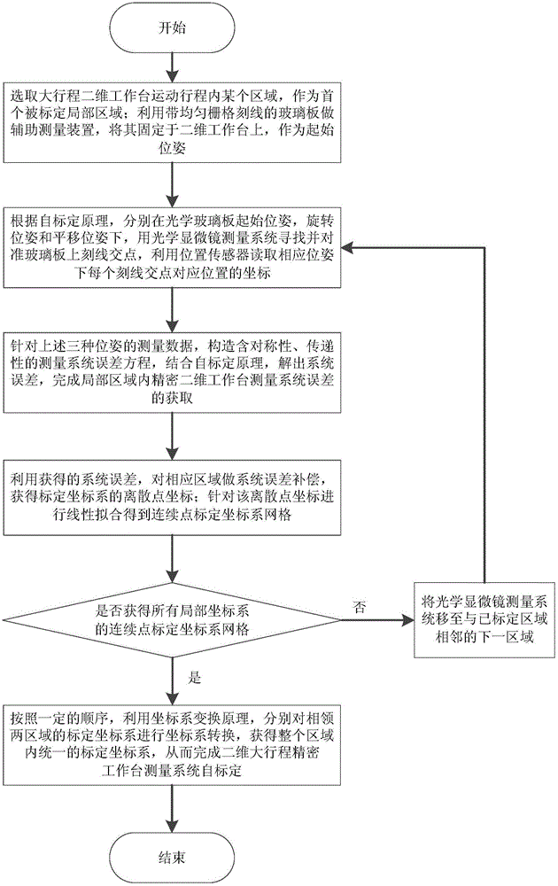 A self-calibration method for a two-dimensional large-travel precision workbench measurement system