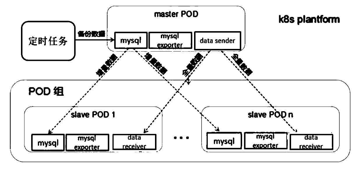 Container MySQL master-slave synchronization and performance acquisition implementation method and system