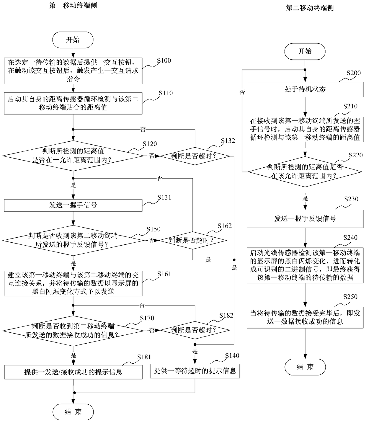 Mobile terminal and communication method thereof