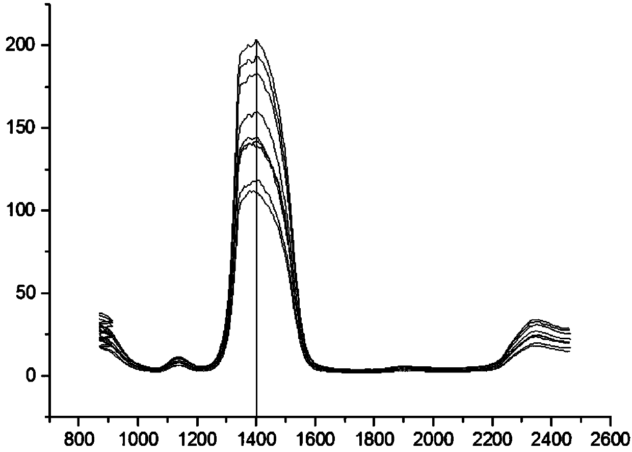 Method for measuring natural rubber content in plant and LED near-infrared spectrometer for measurement