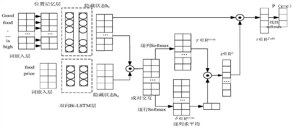 Aspect-level emotion classification model based on multi-memory attention network