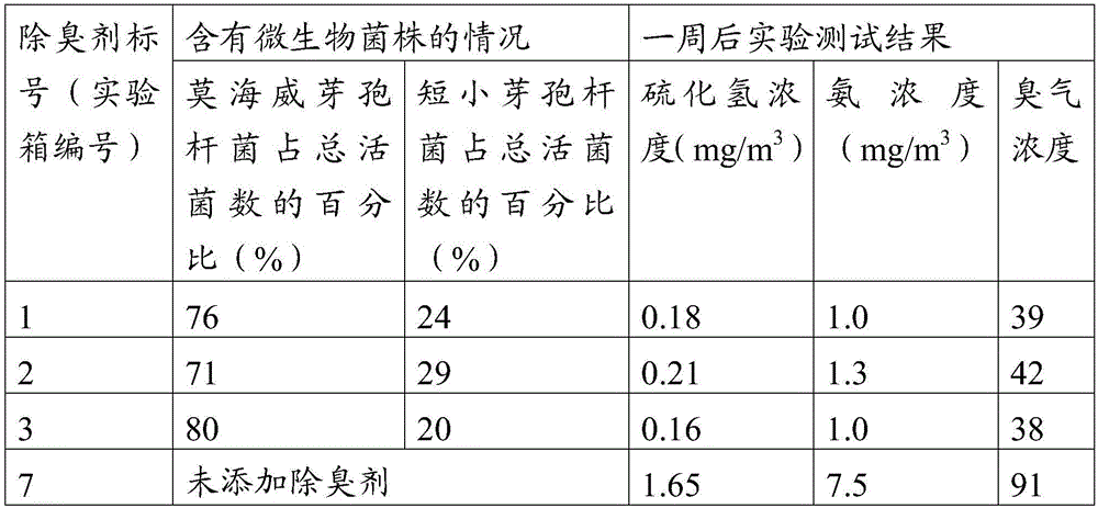 Organic garbage deodorant containing microbial strains and preparation method thereof