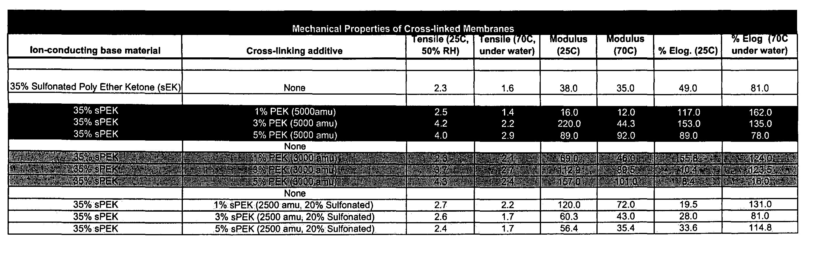 Composite electrolyte with crosslinking agents
