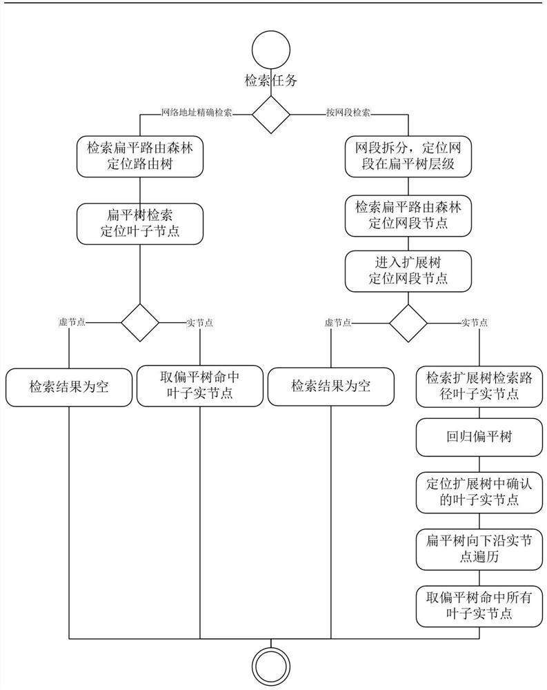 Rapid network address retrieval method and device based on routing forest