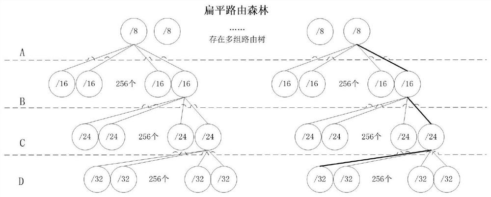 Rapid network address retrieval method and device based on routing forest