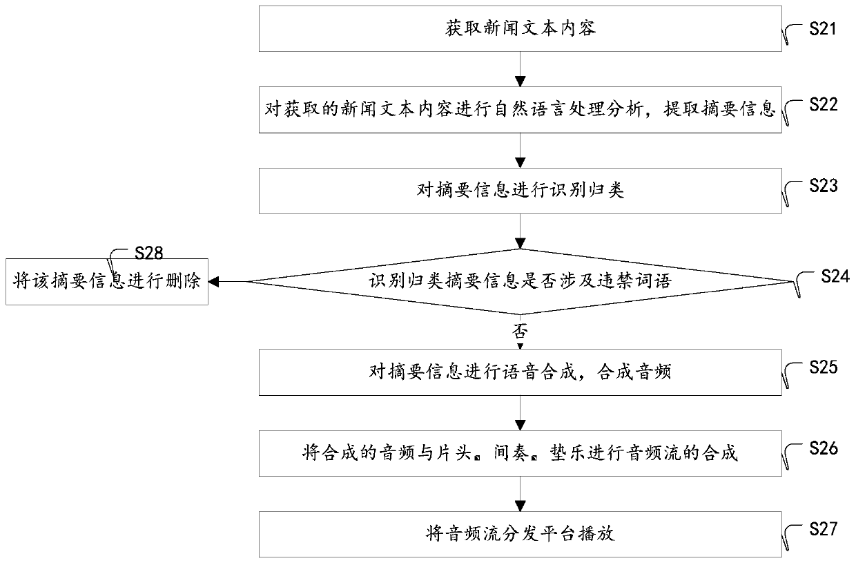 News information editing and broadcasting method and terminal