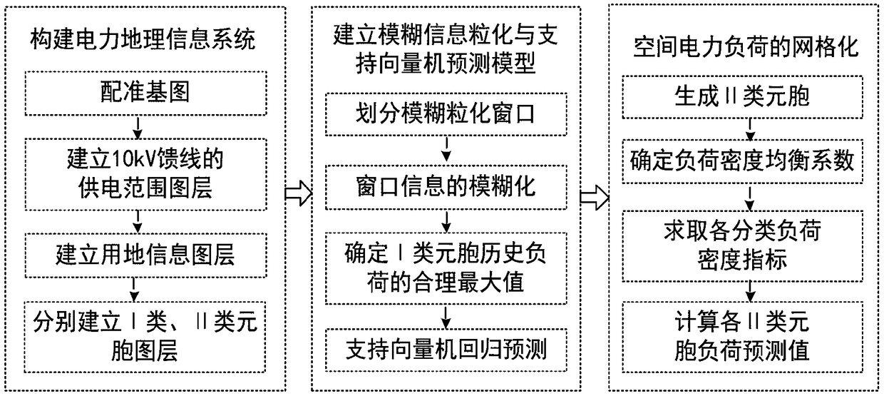 A spatial load prediction method based on fuzzy information granulation and a support vector machine