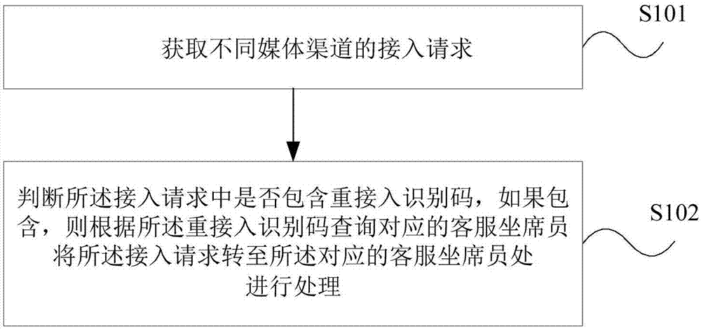 Processing method and device for media access requests