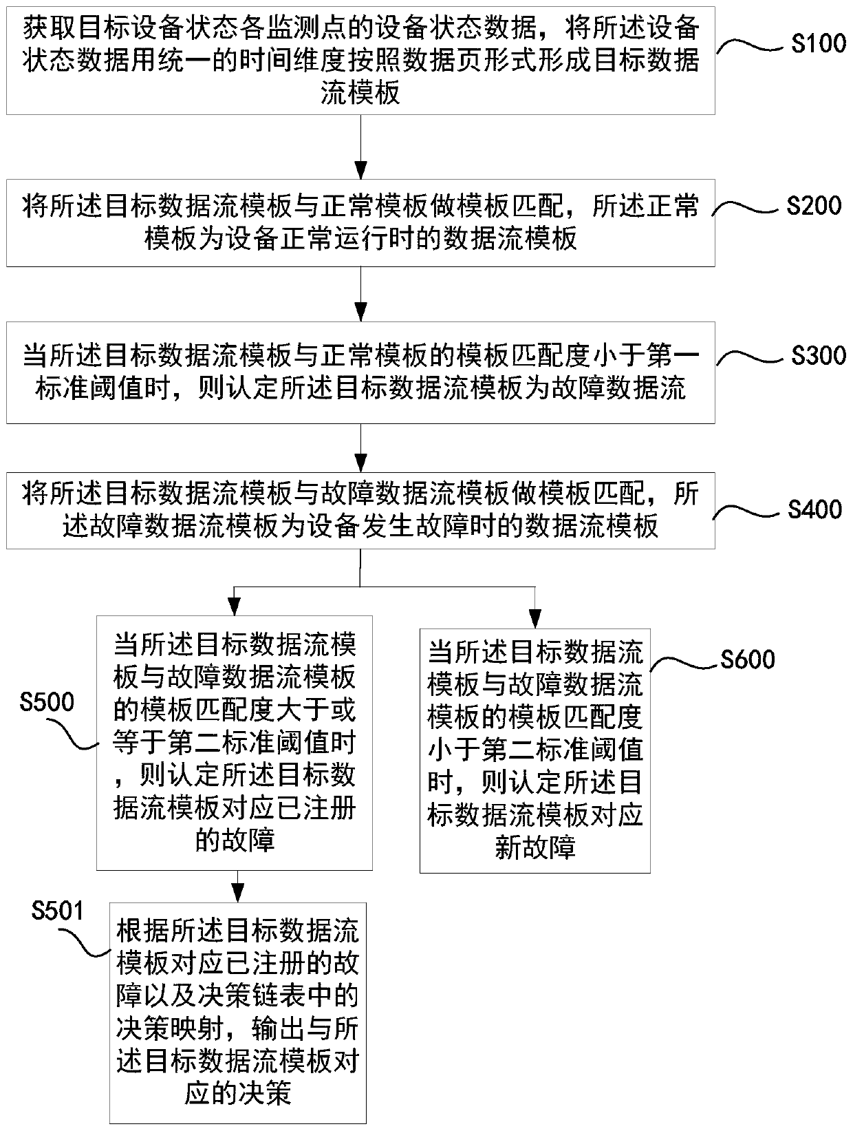 Decision-making method and system for fault mode and influence analysis and storage medium