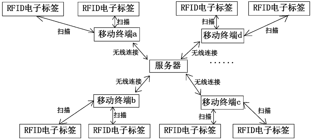 A system and a method for automatically counting assets based on mobile terminal asset code scanning