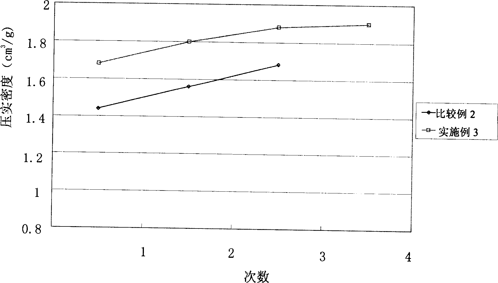 Charcoal negative electrode material and its preparation method