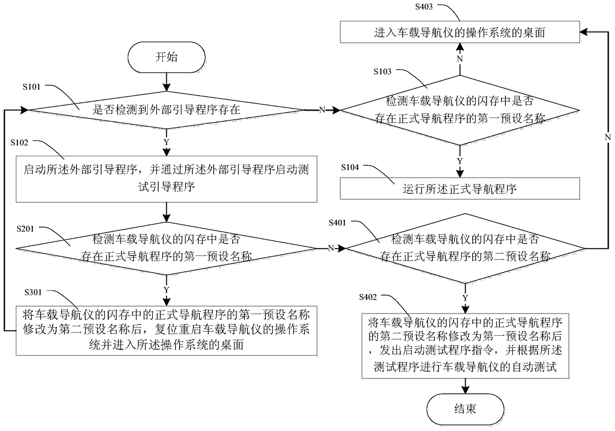 An automated testing method and system for a vehicle navigator