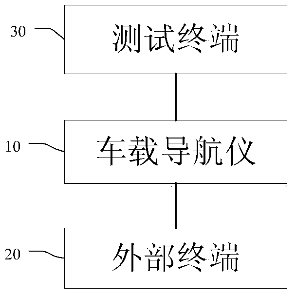 An automated testing method and system for a vehicle navigator