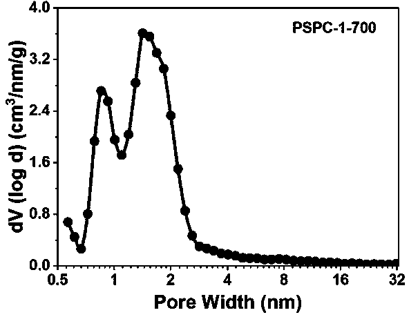 Controllable preparation method of biomass gel-based hierarchical pore ordered three-dimensional network structure carbon material