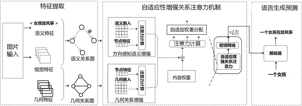 Image description method based on adaptive enhanced self-attention network