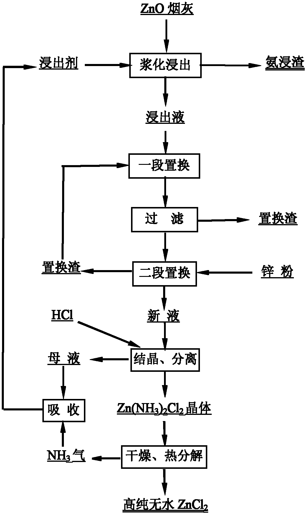 Method for producing high-purity anhydrous zinc chloride