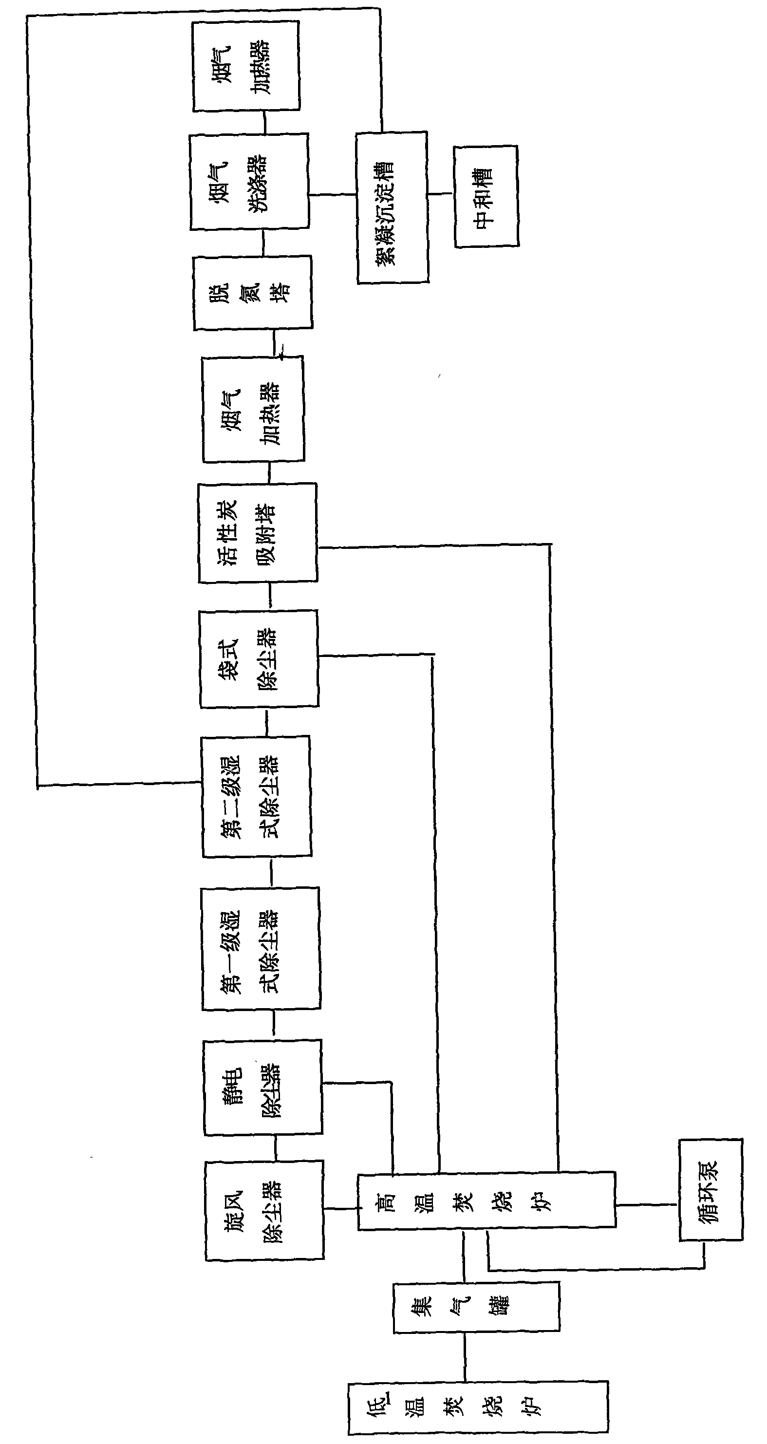 Method and system for purifying flue gas generated by incinerating waste materials