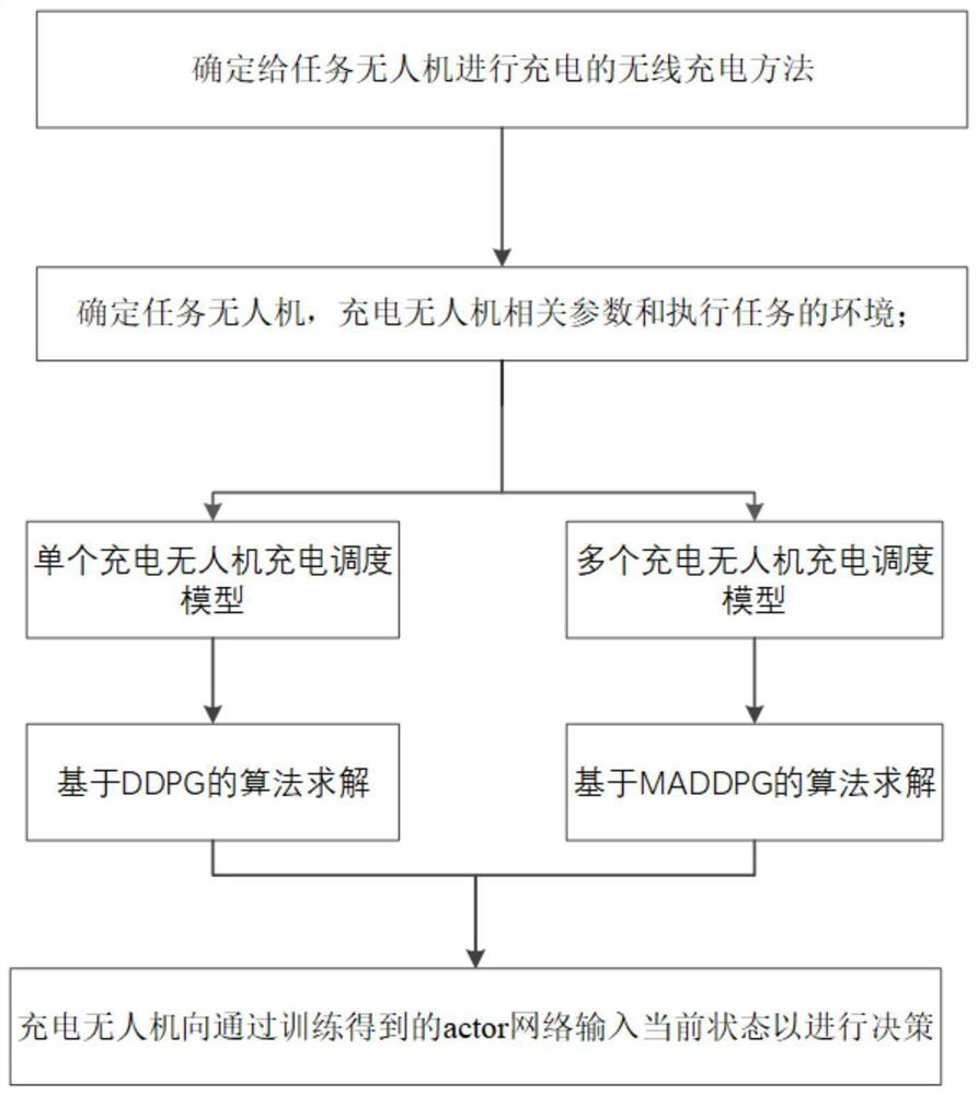 Scheduling method for aerial charging of task unmanned aerial vehicle by charging unmanned aerial vehicle