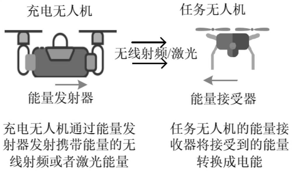 Scheduling method for aerial charging of task unmanned aerial vehicle by charging unmanned aerial vehicle