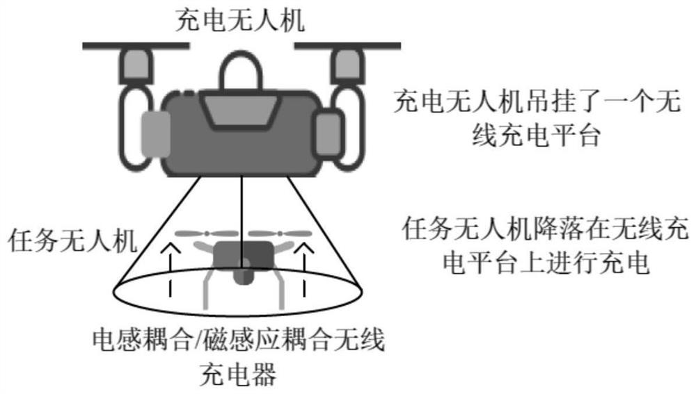 Scheduling method for aerial charging of task unmanned aerial vehicle by charging unmanned aerial vehicle