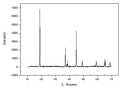 Layered ternary cathode material of lithium ion battery and microwave preparation method of layered ternary cathode material