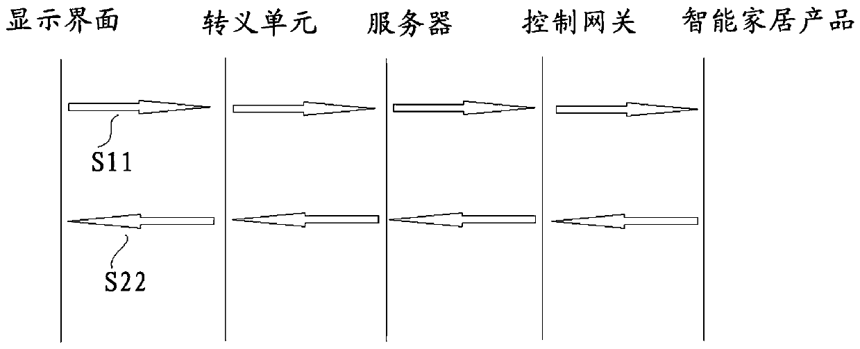 Control system, control method and upgrading method of smart home product