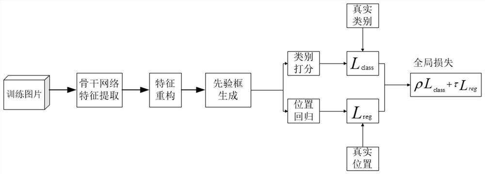 Object detection method and system based on multi-scale feature map reconstruction and knowledge distillation