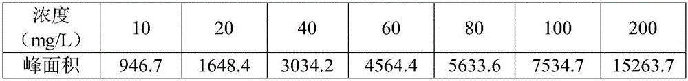 Rapid detection method for ligustrazine in balsamic salad dressing at eight degrees