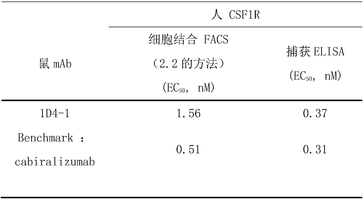 Anti-human CSF-1R monoclonal antibody and application